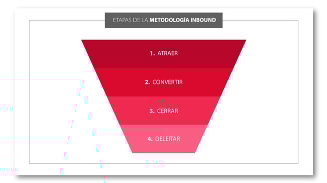 embudo de ventas - iaLab