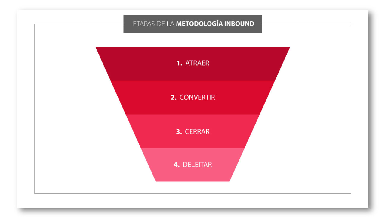 embudo de ventas - iaLab