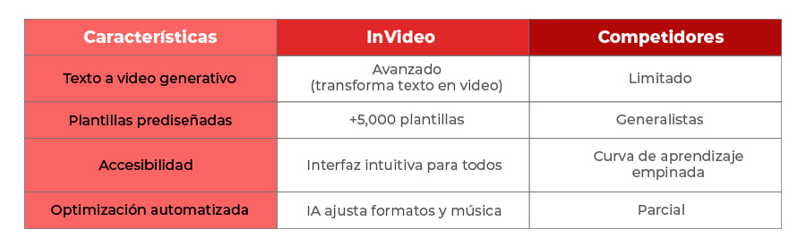 crear videos con inteligencia artificial desde cero con InVideo